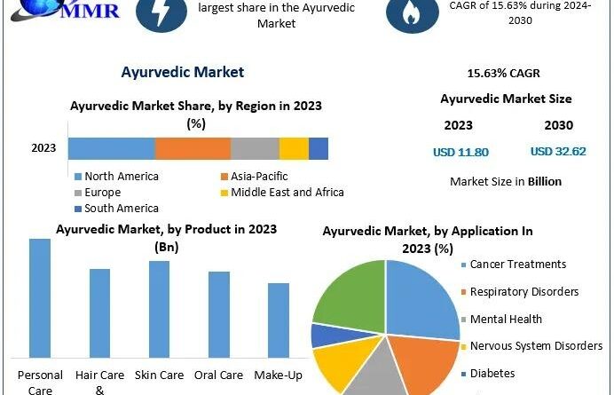 Ayurvedic market