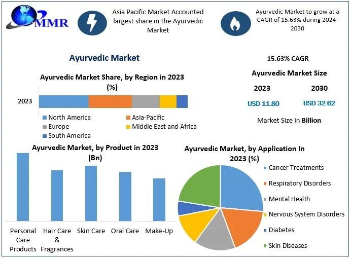 Ayurvedic market